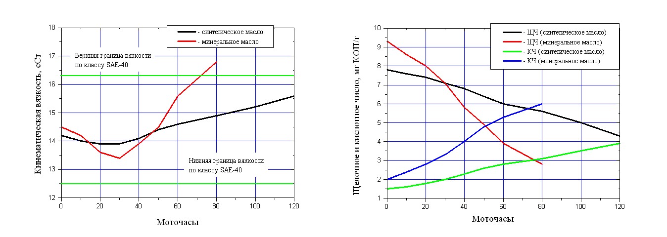График кинематической вязкости и щелочного и кислотного числа для синтетического и минерального масла