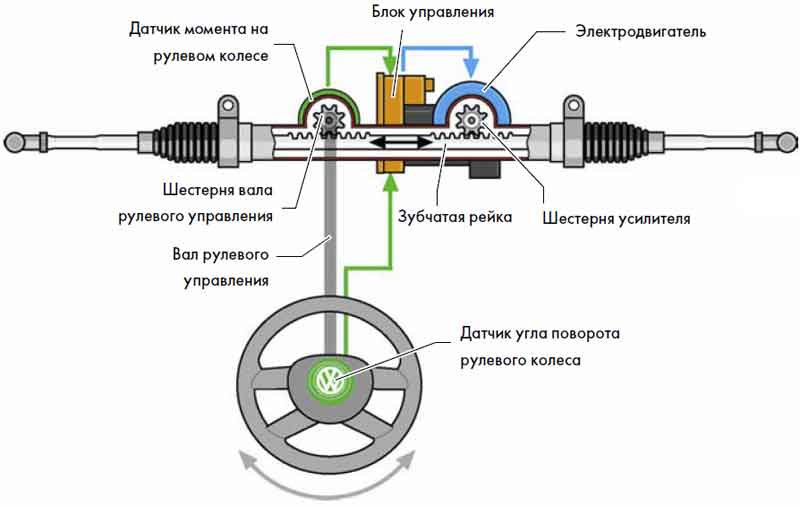 Схема работы гидроусилителя