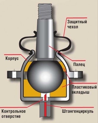 Шаровые опоры: как они устроены и как их менять - – автомобильный журнал